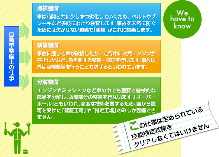 自動車整備士の仕事の内容について